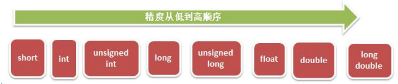数据类型按精度(容量)大小排序
